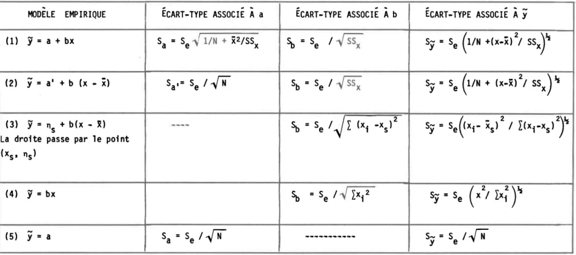 Tableau  2.2  Ecart-type  des  estimateurs  a,  b  et  y  des  modèles  de  la  régression