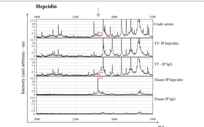 Fig. 2  Immunodepletion for hepcidin identification. Purification from serum and identification of the protein fragment at m/z value of 2792 as  hepcidin‑25