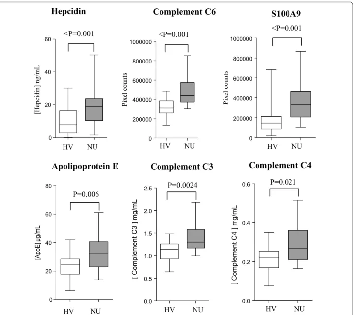 Fig. 5  Validation of selected biomarkers by alternative approaches: Hepcidin (MS/MS quantification), complement C6 (western blotting), S100A9  (western blotting), apolipoprotein E (ELISA), Complement C3 (nephelometry) and Complement C4 (nephelometry)