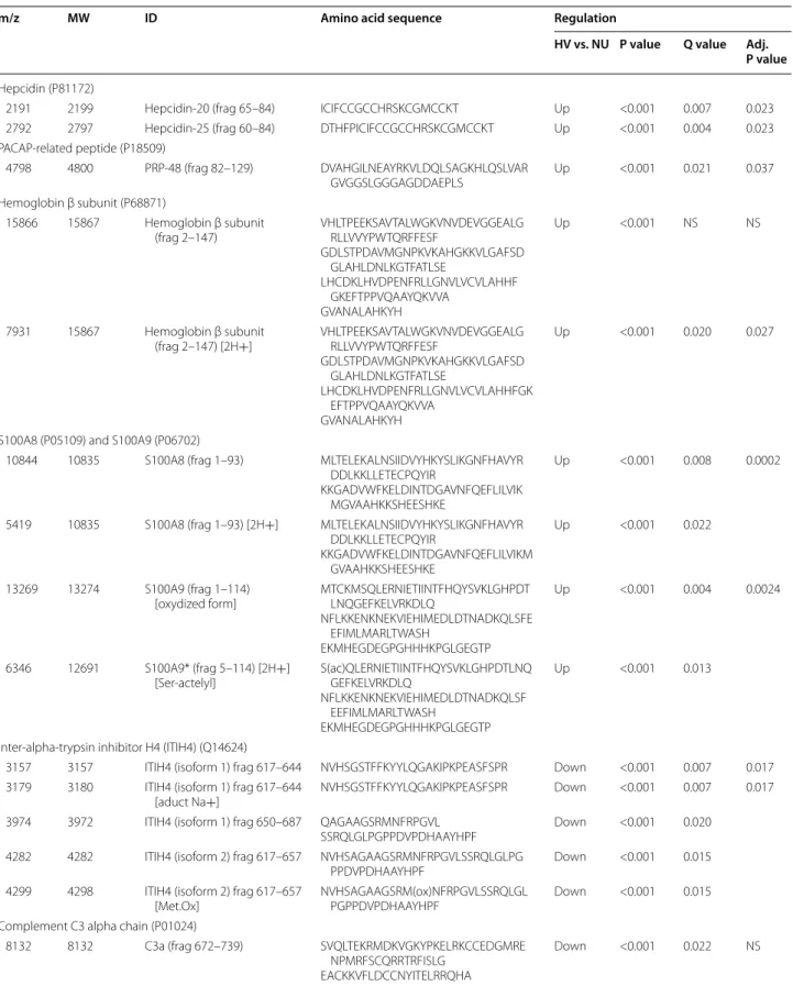 Table 2  Characterization of SELDI-TOF-MS biomarkers: P values were obtained according to the non-parametric Mann–