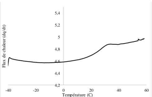 Figure 3.9: Thermogramme  de la résine seule sans protecteur UV  4,24,44,64,855,25,4-40-2002040 60Flux de chaleur (dq/dt)Température (C)