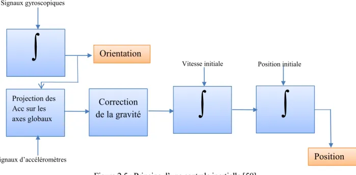 Figure 2.5 : Principe d’une centrale inertielle [50] 