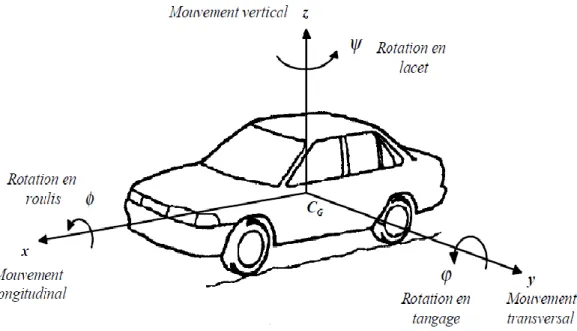 Figure 3.1 Les six degrés de liberté du mouvement d’un véhicule  Pour un véhicule en déplacement on peut définir 6 modes de fonctionnement: 