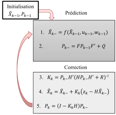 Figure 3.3 Opérations de l’EKF 