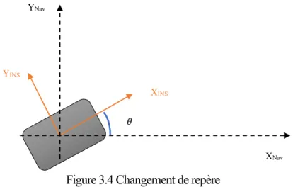 Figure 3.4 Changement de repère 