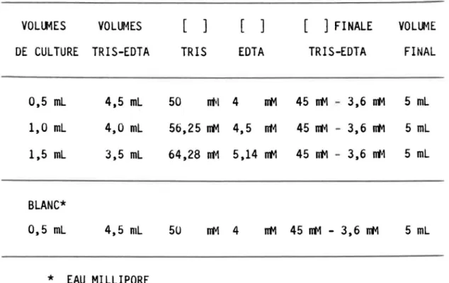 Tableau  3.1:  Relation  entre  les  différentes  concentrations  du  tampon  TRIS-EDTA  et  les  volumes  d'algues  employés  pour  tenir  compte  de  l'effet de  dilution  lorsque  l'extraction  est  directe