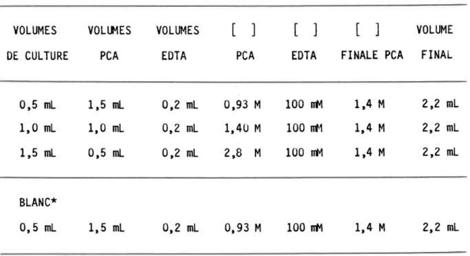 Tableau  3.2:  Mode  de  dilution  des  cultures  dans  le  mélange  PCA-EDTA  pour  tenir  compte  de  l'effet  de  dilution  lorsque  l'extraction  est  directe