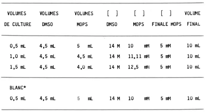Tableau  3.3:  Mode  de  dilution  des  cultures  dans  le  mélange  DMSO-MOPS  pour  tenir  cOlJ1)te  de  l'effet  de  d;1ution  lorsque  l'extraction  est  directe