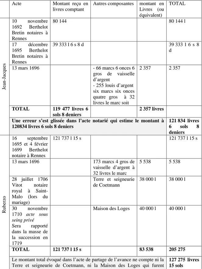 Tableau 1 : Les avancements sur héritage consentis  aux enfants Michau-Le Gouverneur  (Sources : A.D.33 10 J 230 et 10 J 225) 