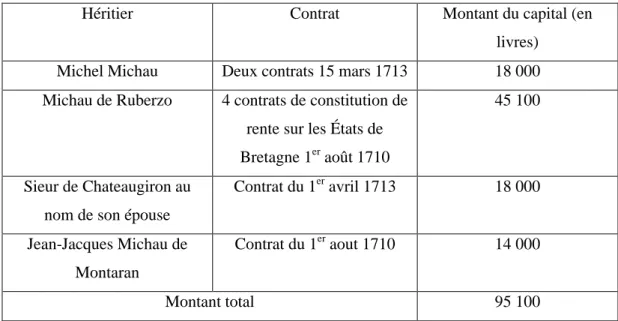 Tableau 9 : Les créances distribuées aux héritiers  
