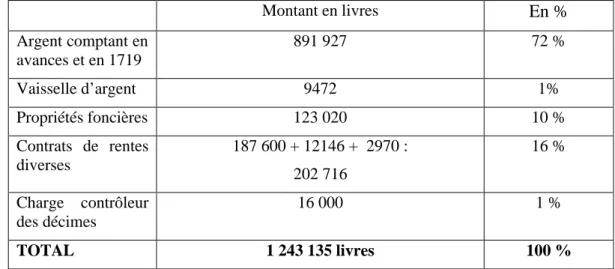 Tableau 10 : Les composantes de la fortune laissée par Jacques Michau et Marie   Le Gouverneur     Montant en livres En %  Argent comptant en  avances et en 1719   891 927  72 % Vaisselle d’argent  9472  1% Propriétés foncières  123 020   10 % Contrats de 