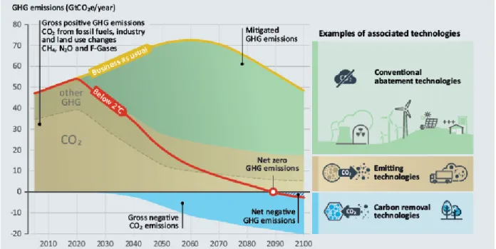 Figure 1.1  Le  rôle  des  technologies  de  capture  du  carbone  dans  le  scénario  provisoire  afin  de  maintenir l’augmentation de la température globale sous 2 °C (UNEP, 2017) 