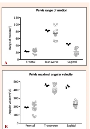 Figure 6. Extension knee range of motion (A)  and knee an- an-gular flexion when leaving force plate (B)  for player and  group