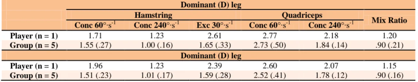 Table 3. Peak torque (PT , Nm∙kg -1 ) and body mass relative to peak torque (per kg) of the player and the group observed for  quadriceps and hamstring by isokinetic test