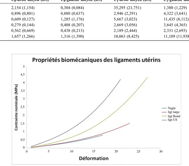 Fig. 2 Courbe contrainte – déformation de comparaison des ligaments utérosacrés, ronds et larges etudiés au tissu vaginal sain