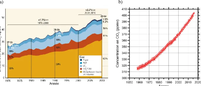 Figure 1.1 : a) Évolution des émissions de Gaz à effets de serres depuis 1970 ( modifié d'après IPCC 2014a); 