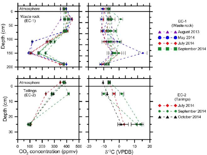 Figure 2.3 : Depth profiles of CO 2  concentrations and δ  13 C in EC-1 and EC-2 