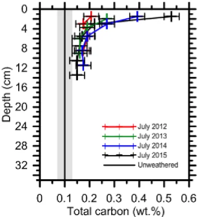 Figure 2.4 : Evolution of carbon content in core samples of EC-2 since 2011.  