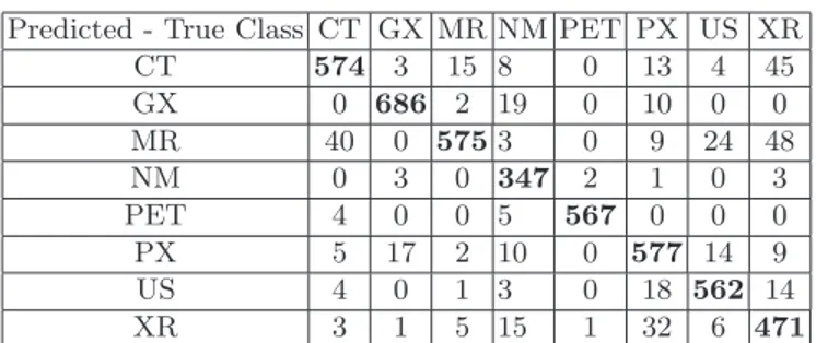Table 2. Confusion matrix obtained by cross-validation on the training set using both feature types (90 