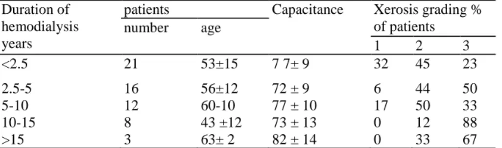 Table 4. Relationship between duration of hemodialysis, skin capacitance and degree of xerosis  Duration of 