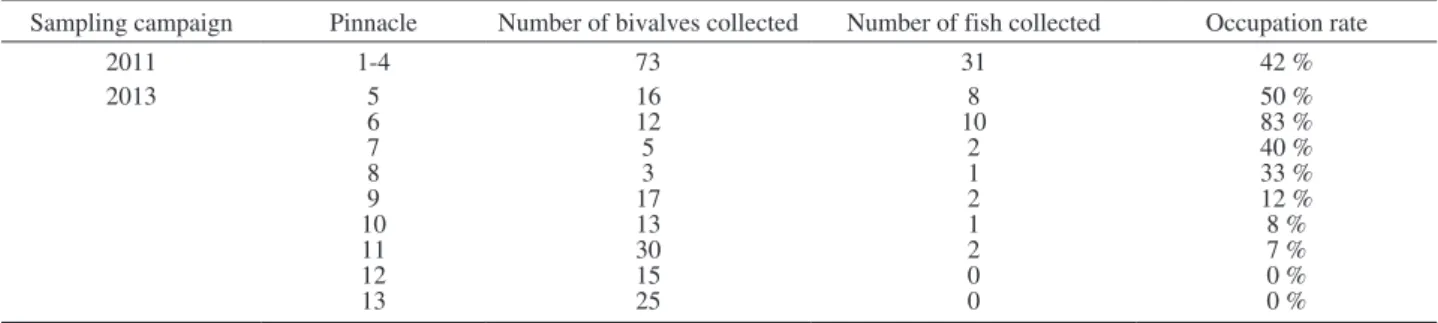 Table 1. – Summary of the occupation rates (i.e. percentage of the collected bivalves Pinctada margaritifera being occupied by carapid fish  Onuxodon fowleri) observed on the 13 reef pinnacles sampled during the two field campaigns (November-December 2011 