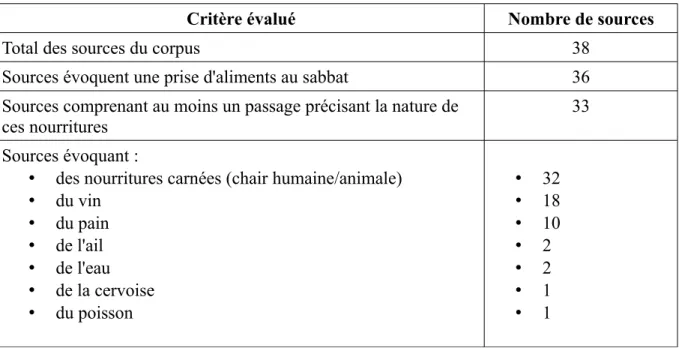 Tableau 6: Degré de précision des sources quant aux nourritures diaboliques et aliments  évoqués