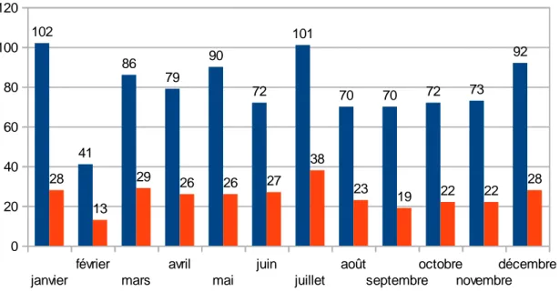 Graphique 1 : Nombre total d’arrêts par mois et nombre d’arrêts liés à la Ligue à Rennes 