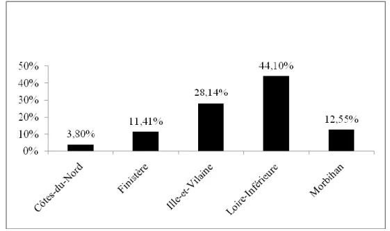 Tableau  3 :  Distribution  spatiale  des  entomologistes  bretons  (1800-1939)  à  l‟échelle  départementale