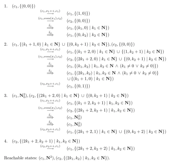 Figure 3.12: Example of state-space exploration with simple-cycle meta-transitions.