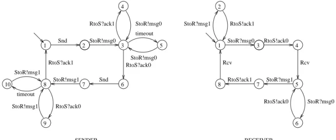 Figure 1: Alternating-Bit Protocol