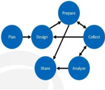 Figure 4. Conception et méthodes de recherche sur l’étude de cas (Yin 2013)  3.2.2 Étude de cas – « Design » et cadre théorique 
