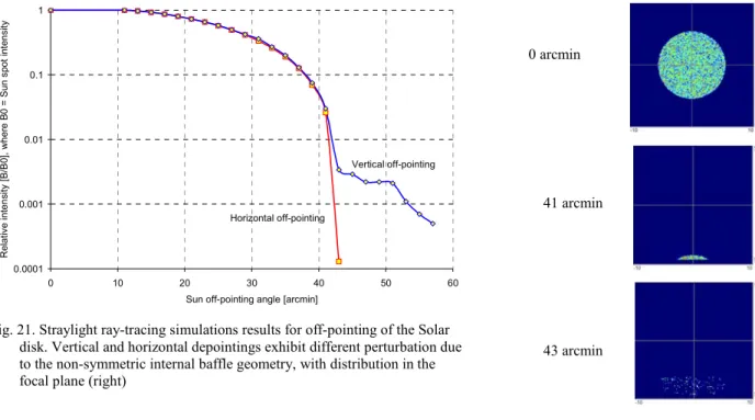 Fig. 21. Straylight ray-tracing simulations results for off-pointing of the Solar  disk