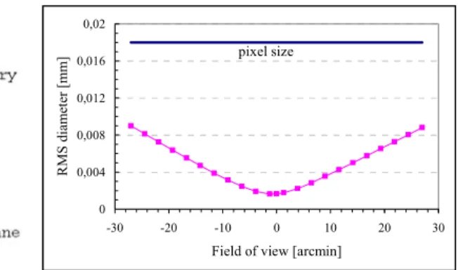 Fig. 2 SWAP optical scheme  0 0,0040,0080,0120,0160,02 -30 -20 -10 0 10 20 30