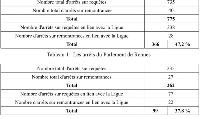 Tableau 2 : Les arrêts du Parlement de Nantes