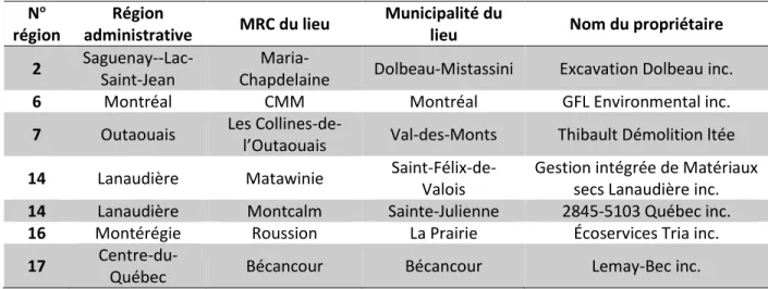 Tableau 3.1  Lieux d'enfouissement de débris de construction et de démolition (LEDCD) autorisés et  en exploitation (tiré de : MELCC, 2019) 