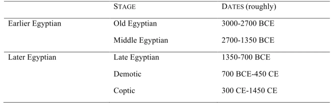 Table 6. Stages of Egyptian-Coptic as discussed here 