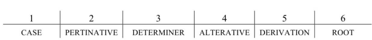 Table 8. Templatic structure of the Coptic noun 