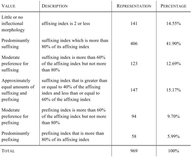 Table 4. Suffixing vs Prefixing in Inflectional Morphology (Dryer 2013a) 