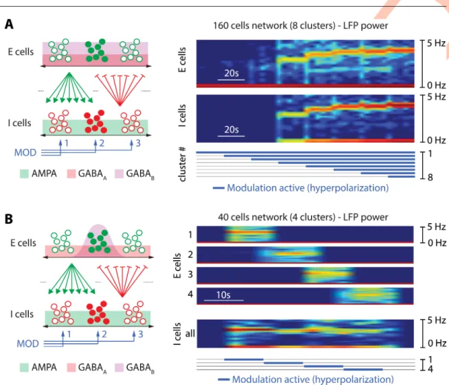Fig 4. The cellular nature of the switch allows for localized spatiotemporal control of the network state