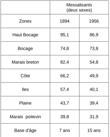 Tableau 4 : Evolution générale des taux de messalisants (1894-1956) : par zone cultuelle 555