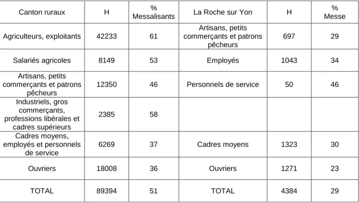 Tableau 7 : Messalisants  adultes par groupe socio-professionnel. Année 1956. Cantons ruraux 569  et  La-Roche-sur-Yon 570   