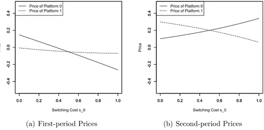 Figure 1: Equilibrium Pricing with Asymmetric Compatibility.