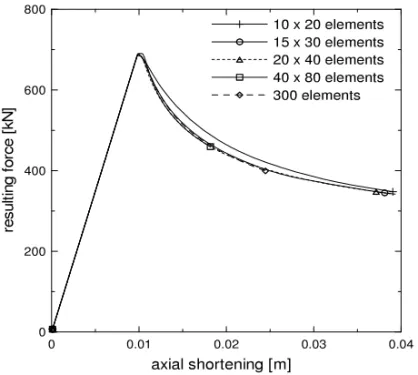 Figure 7. Comparison of the resulting force versus axial shortening curves for the same meshes.