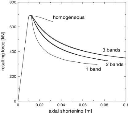 Figure 9 presents the global curves of the resulting force versus the axial shortening; they are clearly organized in several packages, each package being characterized by the number of deformation bands.