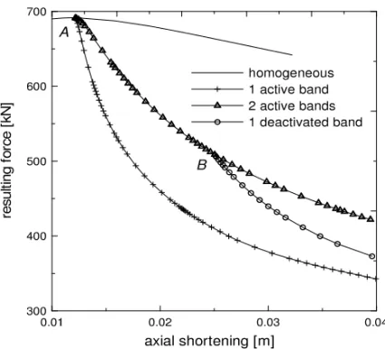 Figure 10. Comparison of the force versus axial shortening evolution in the postpeak regime of (converged) solutions with 1 active band, 2 active bands; and solution after the deactivation of one band