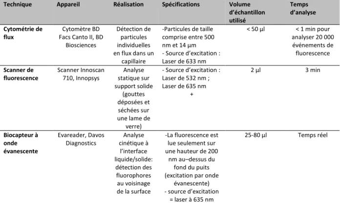 Tableau 3-1 : Différentes spécifications de chaque méthode et appareils de détection de fluorescence utilisés  dans ce travail 