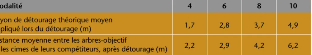 Tableau 5 – Données du peuplement sur la parcelle de Tihange.