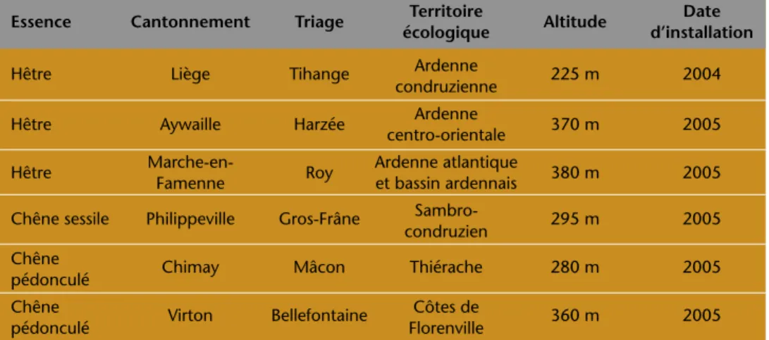 Tableau 1 – Localisation des six parcelles de démonstration.