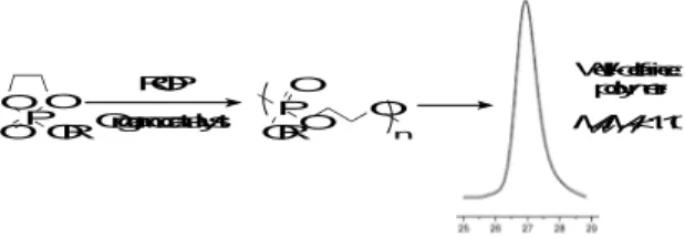 Figure  1:  Synthetic  pathway  for  the  synthesis  of  well- well-defined polyphosphates by ROP