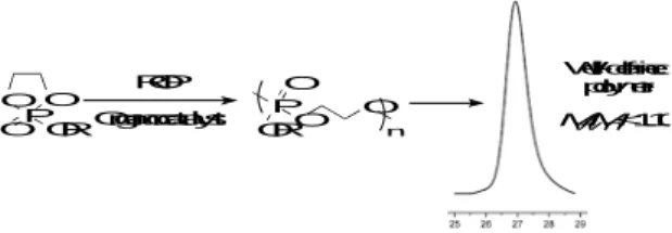 Figure  1:  Synthetic  pathway  for  the  synthesis  of  well- well-defined polyphosphates by ROP